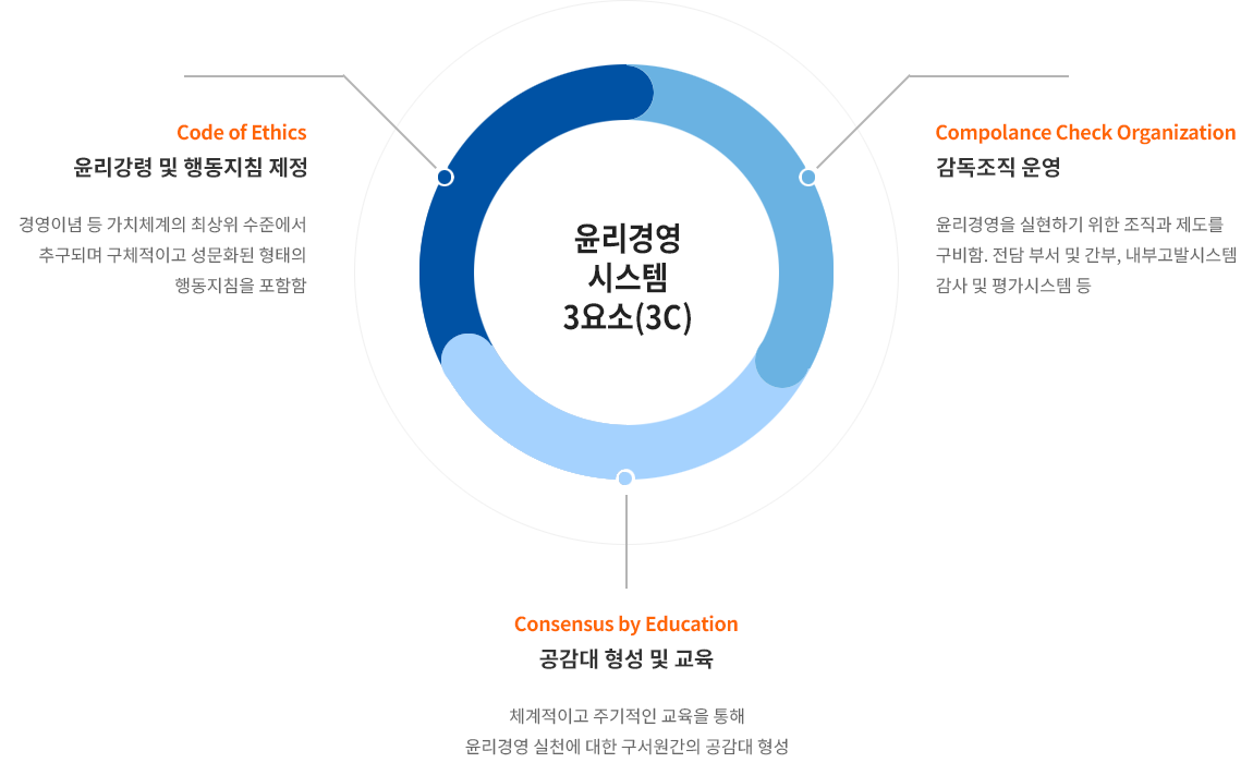 윤리경영시스템